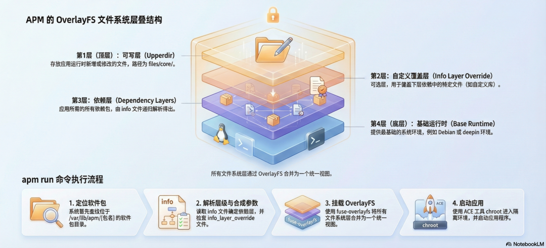 图解APM包管理器原理 - Spark forum-星火开源社区